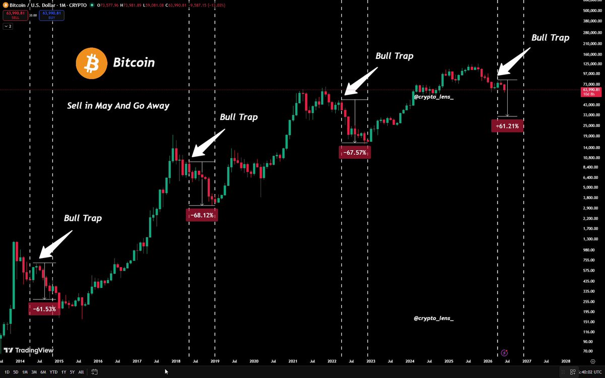 The image features a graph with Bitcoin price trends, including a scatter of dots representing the days of the week and dollar values. The graph is labeled with labels such as "Sell in May and go away" and "March", which suggests that the data may relate to the trading strategy used for Bitcoin prices. In addition, there are two arrows on the graph indicating different price movements over a period of time. A key is also provided within the image, possibly helping viewers understand the significance or meaning behind certain points in the chart.