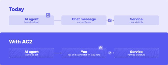 An infographic contrasts the workflow of AI agents and services 'Today' (involving unverifiable chat messages) versus the workflow 'With AC2', which introduces a user step to verify signatures and securely authorize actions.