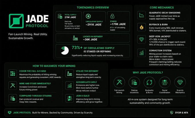 "For those looking to mint $JADE alongside me, here'a quick overview of the current @JadeProtocol tokenomics and a few strategies I'am personally using."