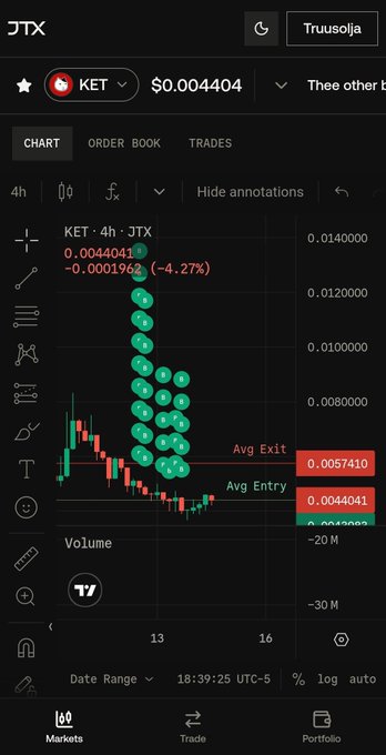 A mobile chart from JTX showing the price of KET token at $0.004404 (-4.27%), featuring a cluster of green dollar-sign markers indicating sells, with an Avg Exit of 0.0057410 and Avg Entry of 0.0044041.