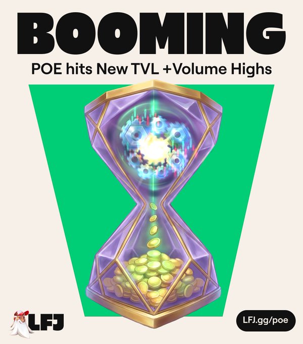The image is a promotional graphic featuring bold "BOOMING" text above "POE hits New TVL +Volume Highs," accompanied by a fantasy-style hourglass filled with glowing orbs and gold coins, and includes "LFJ" branding with a link to "LFJ.gg/poe." It visually represents the exponential growth highlighted in the post—an hourglass symbolizing accumulating value, with cascading gold coins reflecting the surging TVL and trading volume, and the glowing orbs emphasizing the strong APR rewards.