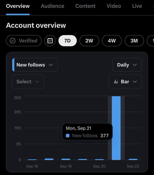 A Twitter/X analytics dashboard showing 'Account overview' with a 'New follows' bar chart for the past 7 days, highlighting a spike of 377 new followers on Mon, Sep 21.