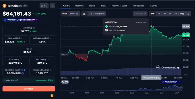 A CoinMarketCap screenshot showing Bitcoin's price at $64,161.43 with a +1.18% increase over 24 hours, displaying market data including a $1.28T market cap and a price chart showing fluctuations over time.