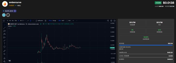 The image shows a trading chart from EmberCurve displaying the XEMB/USDT pair on Binance, with a current price of $0.0138 and a 24-hour volume of 990.1M. The chart features candlestick data and key metrics like volume ($13.7M), FDV ($13.7M), and price changes (+4% 24h, -3.1% 6h), supporting the post's bullish conviction on $EMBER.