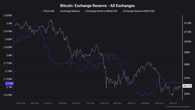 The image shows a CryptoQuant chart titled "Bitcoin: Exchange Reserve - All Exchanges" tracking BTC price USD (gray) alongside Exchange Reserve (blue), SMA(100), and EMA(100) from August 2025 to July 2026, with reserves currently at 2.71M and price at $64.7K. The chart visually supports the post's claim by displaying a clear trough in exchange reserves around April-May 2026 near 2.675M, followed by a steady upward climb back to 2.71M, confirming that BTC supply on exchanges has been slowly increasing since the bottom.