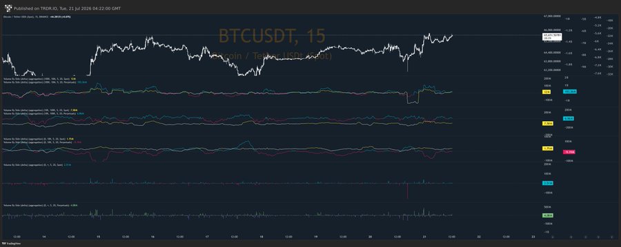 A TradingView chart titled "BTCUSDT, 15" on the TROR.OS exchange, published on Tue, 21 Jul 2026, showing Bitcoin/Tether price action on a 15-minute timeframe with multiple volatility and momentum indicators plotted below. The accompanying post reflects a patient, detached stance ("Wu Wei"), waiting for an imbalance or opportunity to emerge at what the author believes is near a market bottom.