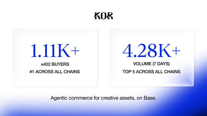 A marketing slide for 'KOR' displays stats of '1.11K+ x402 BUYERS #1 ACROSS ALL CHAINS' and '4.28K+ VOLUME (7 DAYS) TOP 5 ACROSS ALL CHAINS', with the tagline 'Agentic commerce for creative assets, on Base.'