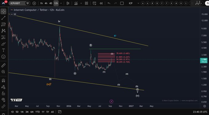 A TradingView 12-hour chart of ICPUSDT on KuCoin showing Internet Computer's price action within a descending channel pattern, with the current price at $2.960 testing a key resistance zone marked by Fibonacci retracement levels (38.20% at $2.720, 50.00% at $2.971, 61.80% at $3.247, and 78.60% at $3.583), directly illustrating the post's discussion of ICP testing its first resistance level with a critical breakout point at $3.68.