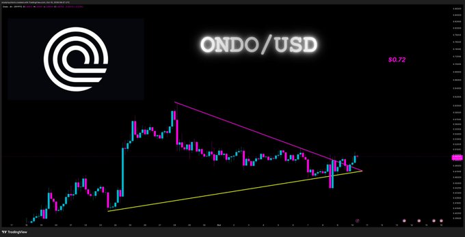 A TradingView technical analysis chart for ONDO/USD priced at $0.72 displays a symmetrical triangle pattern formed by a yellow ascending support line and a magenta descending resistance line, with the caption indicating an "apex resolved" breakout where price initially flushed below the yellow line to $0.44 before reclaiming it and now breaking above the descending magenta line at $0.497.