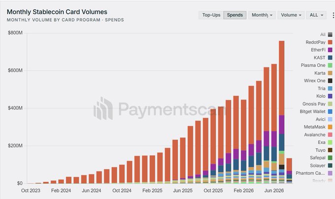 A stacked bar chart titled "Monthly Stablecoin Card Volumes" displays monthly card program spends from October 2023 through mid-2026, showing explosive growth from near $0 to over $750M, led by dominant contributions from Tempo (orange) alongside other issuers including RedotPay, EtherFi, KAST, Plasma One, Karta, Wirex One, Tria, Kolo, Gnosis Pay, Bitget Wallet, Avici, MetaMask, Avalanche, Exa, Tuyo, Safepal, Solayer, and Phantom Card—visually reinforcing the post's claim that 2026 has been a breakthrough year for on-chain neobanks with crypto card volumes hitting new all-time highs nearly every month.