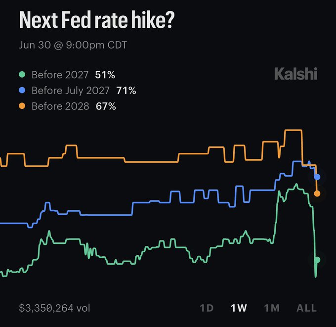 A Kalshi market chart titled "Next Fed rate hike?" dated Jun 30 @ 9:00pm CDT shows prediction probabilities of 51% before 2027 (green), 71% before July 2027 (blue), and 67% before 2028 (orange), with all three lines sharply dropping on the right side—visually capturing the "Warsh effect," where market expectations for a Fed rate hike collapsed following Warsh's related commentary or appointment news.