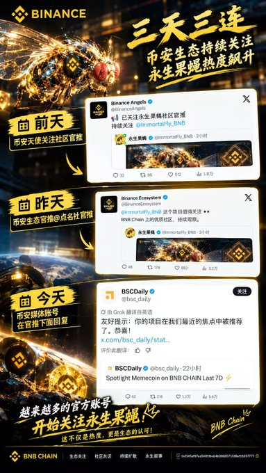 A promotional graphic from Binance featuring the Chinese text '三天三连' (three days three times) promoting the BNB Chain ecosystem with tweets from Binance Angels, Binance Ecosystem, and BSC Daily.