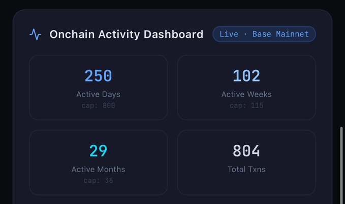 The image shows an active dashboard showing details about onchain activity, including the user's active days, total days, and an overview of the data for each period. In the context of a post, the main focus should be on the five figure airdrops being prepared for the era of 5 months to come, with emphasis on how this will benefit users who have been long-time active participants on the platform called Base mainnet. The presence of a watermark suggests that the image is not from an online marketplace but is rather related to the post content.