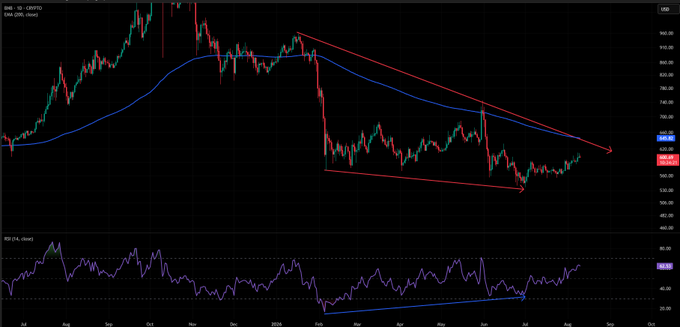 A daily candlestick chart of BNB/USDT on the Crypto exchange showing a descending triangle pattern with the 200 EMA and an RSI indicator below.