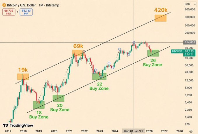 A Bitcoin/USD monthly chart from TradingView (Bitstamp) showing BTC price action within an ascending channel, highlighting historical buy zones at ~$18K, ~$20K, ~$22K, and ~$26K, with projected cycle peaks of $69K and $420K, while the current price sits at $68,733 — supporting the post's view that BTC's long-term trajectory remains straightforward and bullish.