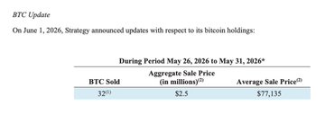 A BTC Update showing Strategy's bitcoin holdings activity from May 26-31, 2026: 320 BTC sold at an aggregate sale price of $2.5 million and average sale price of $77,135.
