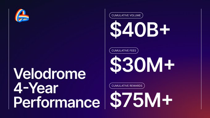 The image displays a dark blue gradient graphic titled "Velodrome 4-Year Performance," highlighting three key metrics: $40B+ in cumulative volume, $30M+ in cumulative fees, and $75M+ in cumulative rewards, reinforcing the milestone data presented in the post.