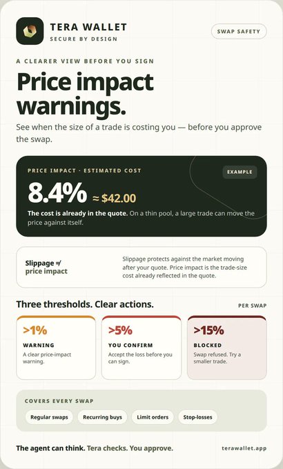 A promotional graphic for TERA Wallet highlighting 'Price impact warnings' with an example showing an 8.4% estimated cost of $42.00.