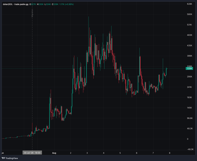 A TradingView candlestick chart shows DOLAN/SOL on the pair.padre.gg exchange, currently priced at 329K (up 0.36%), with the chart displaying a dramatic rally peaking near 628K before correcting down to the 290K–329K range over early August. The volatile price action supports the post's bullish "bout to retire soon" hype around the $dolan memecoin.