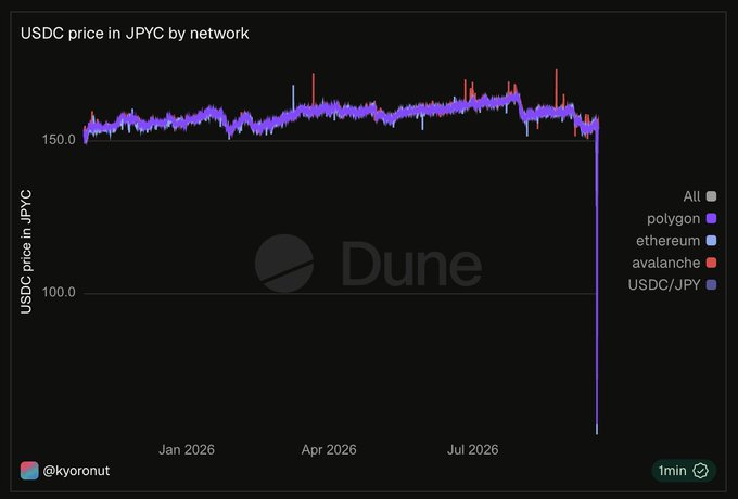 A Dune Analytics chart titled "USDC price in JPYC by network" showing prices across Polygon, Ethereum, and Avalanche, with a dramatic crash near the end of the timeline, by @kyoronut.