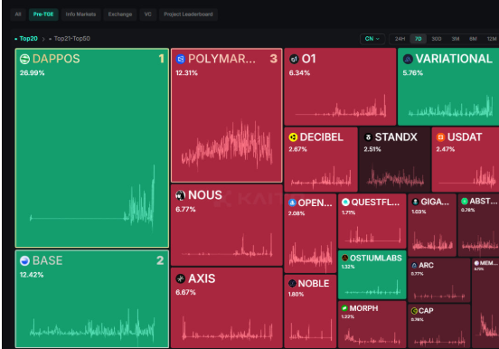 A cryptocurrency or stock market dashboard displays various tokens including DAPPOS (28.99%), POLYMAR (12.31%), BASE (12.42%), and O1 (8.34%) in a red and green treemap format with price chart timeframes of 1H, 7D, 30D, 90D, 6M, and 12M.