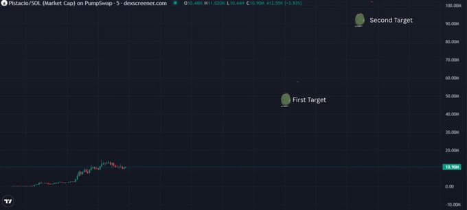 A financial chart displays the $POTACO (Potato/SOL) token on PumpSwap with a market cap of 12.55M, featuring marked "First Target" (~50M) and "Second Target" (~90M) levels for a potential breakout. The image aligns with the post's theme of being early to meme coin opportunities, showcasing another speculative altcoin the poster likely endorsed before any significant price appreciation.