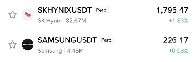A Binance perpetual futures trading interface displays SK Hynix (SKHYNIXUSDT) at $1,795.47 (+1.83%) with 82.67M volume and Samsung (SAMSUNGUSDT) at $226.17 (+0.08%) with 4.45M volume, illustrating the two major South Korean technology stocks available for derivatives trading on the platform.