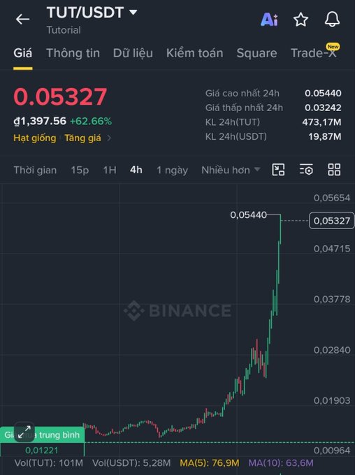 A Binance trading chart for TUT/USDT showing a price of 0.05327, up 62.66%, with a candlestick chart displaying a sharp upward trend.