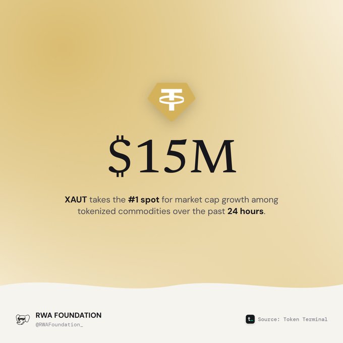 A yellow infographic from RWA Foundation announces that XAUT has taken the #1 spot for market cap growth among tokenized commodities in 24 hours, showing '$15M', with a source citation of 'Token Terminal'.