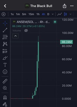 A cryptocurrency trading chart displays ANSEM/SOL with a dramatic price spike on a 4-hour timeframe, showing the value surging from around $0 to a peak of $86.24M (+51.65%) with a 4-hour high of $120.00M, illustrating Ansem's meteoric rise toward the $100M milestone referenced in the post.