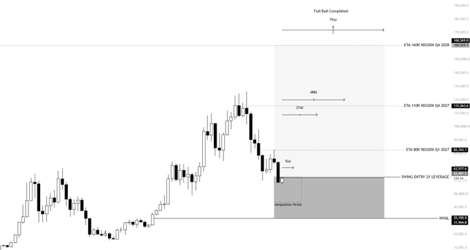 A candlestick chart of Bitcoin (BTC) showing key levels including an ETA 100K REQION around $102,939, ETA 110K REQION near $141,744, ETA 80K REQION at $92,321, and a swing entry leverage level near $95,727, with a "manipulation period" shaded at the bottom illustrating the trader's long-term bullish swing position outlined in the post.