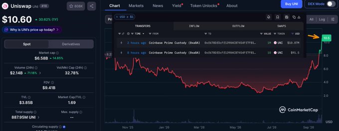 A Uniswap (UNI) price chart showing a 30.62% surge to $10.60, with a CoinMarketCap-tracked wallet of "Coinbase Prime Custody" displaying two large transfers: a 1-hour-old transaction of 999,999 UNI ($10.87M) and a 7-month-old transaction of 10,000 UNI ($91.5). The image supports the post's concern about a Uniswap team operational wallet potentially dumping their UNI holdings, suggesting they follow Ethereum Foundation's model for selling tokens.