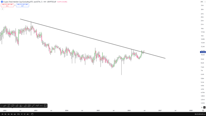 A TradingView chart of the TOTAL3/BTC pair (excluding BTC, ETH, and stablecoins) showing a descending trendline from 2022 highs being tested, with a current price of 10,457 and -0.15% change, supporting the post's claim of an impending bullish breakout across altcoin/BTC pairs.