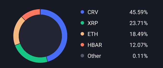 A donut chart displays a cryptocurrency distribution with CRV at 45.59%, XRP at 23.71%, ETH at 18.49%, HBAR at 12.07%, and Other at 0.11%.