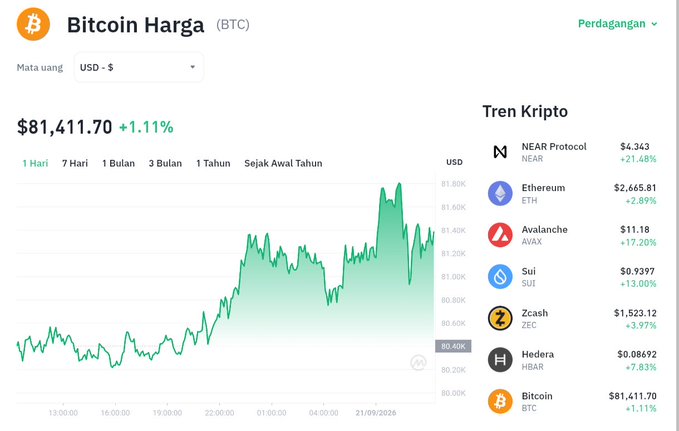 A cryptocurrency price dashboard displays Bitcoin (BTC) at $81,411.70 USD with a 1.11% gain, alongside a green 1-day price chart showing the recovery toward $82K. The right sidebar lists trending cryptos including NEAR Protocol (+21.48%), Ethereum (+2.89%), and Avalanche (+17.20%), visually supporting the post's description of BTC rebounding from $80K with positive momentum.
