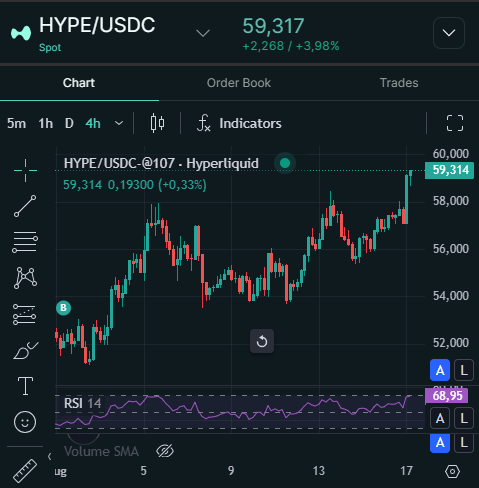 A cryptocurrency trading chart showing HYPE/USDC on Hyperliquid at $59,317 (+2,268, +3.98%), displaying candlestick price action and an RSI 14 indicator at 68.95.