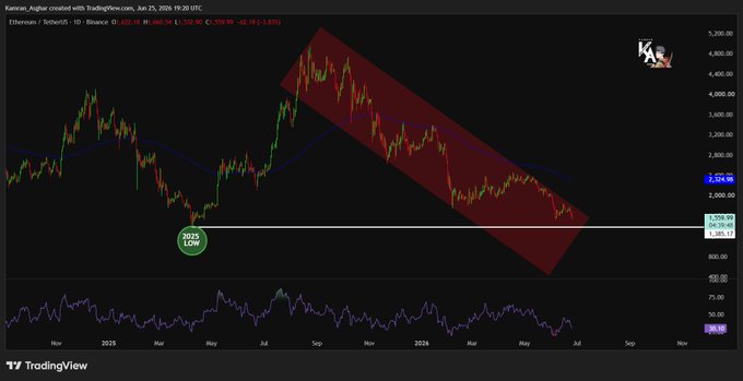 The image shows a TradingView chart of Ethereum (ETH/USDT) on Binance, displaying a falling red channel pattern with price currently around $2,324, approaching a key support zone near the 2025 low highlighted at "YEAR LOW." This technical setup visually reinforces the post's analysis of ETH trading within a bearish channel at a critical support level, where a hold could trigger a relief rally or a breakdown could deepen the downtrend.