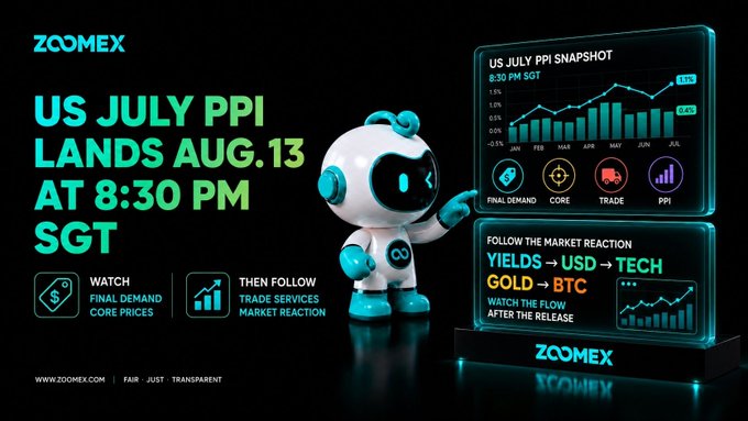 A promotional graphic from Zoomex featuring a futuristic robot mascot beside a holographic display announcing "US JULY PPI LANDS AUG. 13 AT 8:30 PM SGT," with data on final demand, core prices, and trade services, plus market reaction flow indicators tracking yields, USD, tech, gold, and BTC—aligning with the post's alert about the upcoming PPI release and the asset chain to monitor.