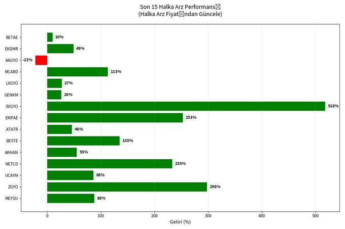The image is a horizontal bar chart titled "Son 15 Halka Arz Performansı" (Last 15 IPO Performances), showing returns for recent Turkish IPOs, with SIGYO leading dramatically at 518%, ZGYO at 298%, and BMPAE at 253%, while AAGYO is the sole decliner at -22%.

This relates to the post by highlighting the stark contrast in Turkish IPO performance — while a few stocks like SIGYO and ZGYO deliver massive gains, the broader sentiment mirrors the post's anxiety, with most IPOs posting modest returns and one (AAGYO) suffering losses, reflecting the uneven, top-heavy nature of recent public offerings.
