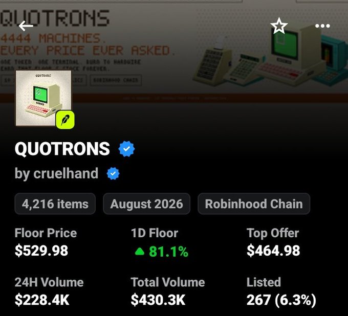 This image shows an NFT collection page for "QUOTRONS" by cruelhand on Robinhood Chain, featuring 4,216 items with a floor price of $529.98, up 81.1% in 24 hours, and a top offer of $464.98—visually supporting the post's question about why QUOTRONS is pumping, likely due to the dramatic 24-hour floor price surge.