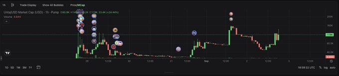 A TradingView price chart for UnitedSD Market Cap (USD) on the $USDC pair, with a current price of 25.04 (+24.44%) and volume of 4.61K, paired with a pump.fun post suggesting the creator of "Unta" has been onboarded and pumping the $Unta token.