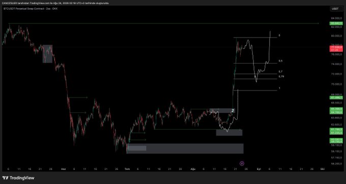 A TradingView 4-hour candlestick chart of BTCUSDT (Binance) on July 24, 2025, showing price action recovering from lows near $58,000 toward a current level of $77,605, with horizontal level markers at $66,000, $70,000, $72,500, $75,000, $77,800, $78,500, and $82,800 representing a key liquidity pool. The chart visually supports the post's analysis by illustrating the $77K instant price and highlighting the $82.8K liquidity zone that the post suggests a market maker may target.