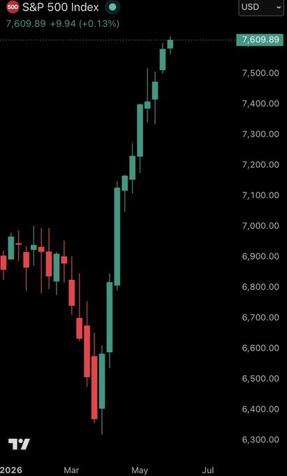 The image shows a stock chart with a green line indicating that Bitcoin's value has been increasing over time, reaching its highest point of 7,000 US dollars. The text in the image reads "Tell my why Bitcoin is not at ATHs". This suggests that despite Bitcoin being worth more than 7,000 US dollars, it is still considered a relatively low-risk investment compared to other options available on the stock market.