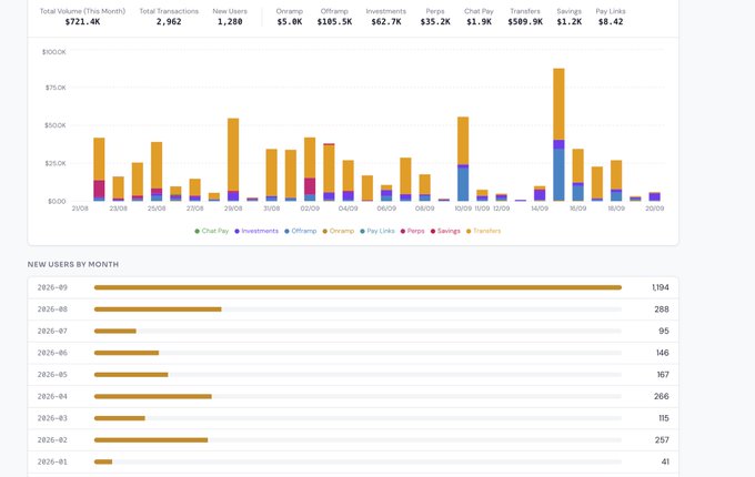 A business analytics dashboard showing monthly volume of $721.4K, 2,962 transactions, 1,280 new users, and $5.6K revenue, with bar charts by month and new users by month data.