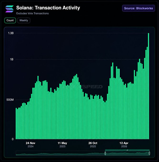 The chart titled "Solana: Transaction Activity" (excluding vote transactions, sourced from Blockworks) shows weekly transaction counts from November 2024 through April 2026, with bars climbing from ~400M to a peak of 1.3B—visually confirming the post's claim of Solana hitting a new all-time high of 1.318B non-vote transactions in a single week, surpassing the prior record visible just one bar earlier.