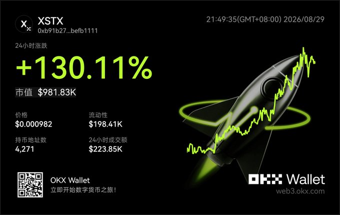 An OKX Wallet advertisement for token "XSTX" showing a +130.11% gain with a rocket and rising chart graphic, dated 2026/08/29.
