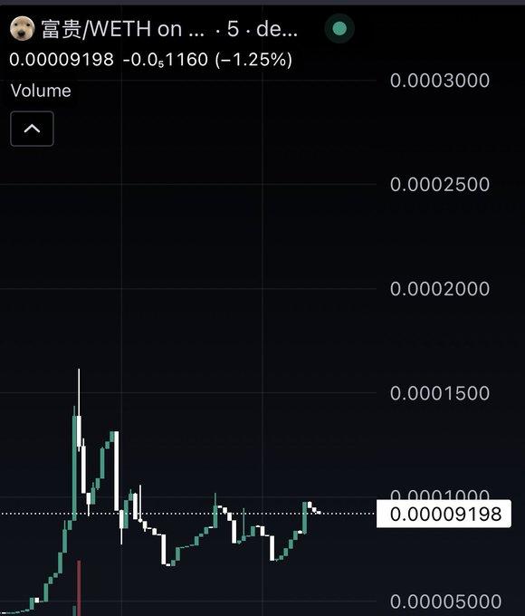 A cryptocurrency trading chart showing the trading pair '富贵/WETH' with a current price of 0.00009198, displaying a -1.25% change over a 5-minute interval.