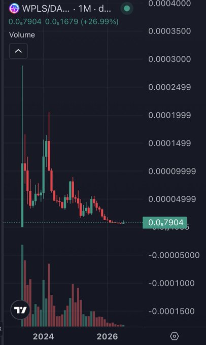 A TradingView chart displays the WPLS/DAI pair on a 1-month timeframe, showing a steep price decline from a 2024 high near $0.0003000 to a current price of 0.0₆7904 (+26.99%), with the accompanying post referencing PulseChain ($PLS) and HEX during this downtrend period.