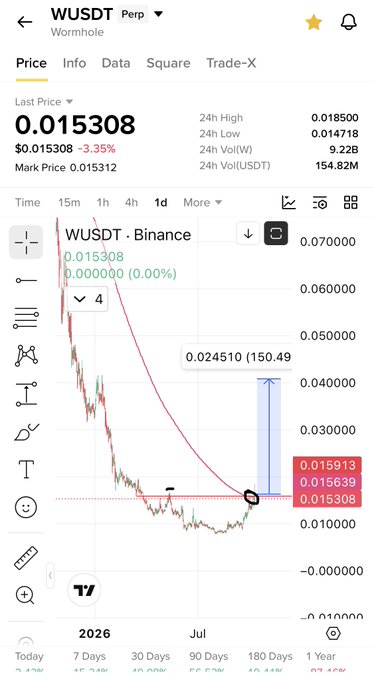 A screenshot of Binance's WUSDT Perp (Wormhole) perpetual futures chart showing a last price of 0.015308 USDT with a -3.35% decline, illustrating the token's recent price action consistent with the "$W breaking out" claim.