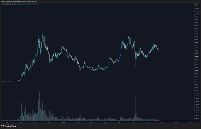 This is a Zcash (ZEC) cryptocurrency chart from TradingView, showing its price in USDT over time, with a significant spike in volume around July 2020. The chart likely illustrates why the poster finds $ZEC unpredictable and trades it infrequently.